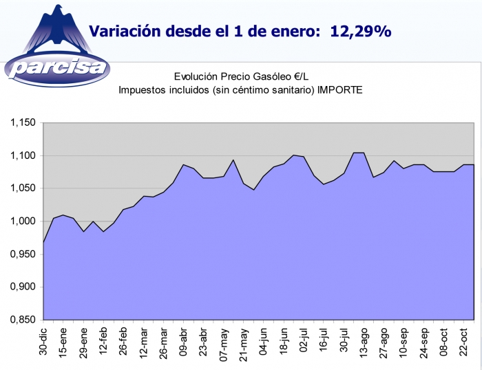 Evolución del precio gasóleo durante 2010