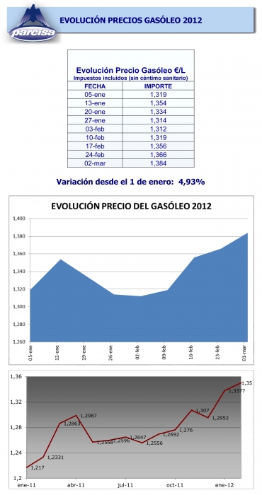 Gráfico de la evolución de los precios del gasóleo durante los últimos 12 meses