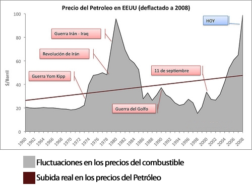 Las fluctuaciones en los precios del petróleo y el combustible hasta 2008