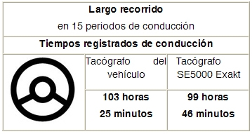 Gráfico nº 1 del tacógrafo.