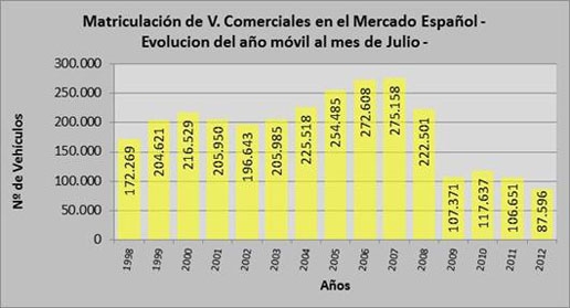 Gráfico de matriculación de vehículos comerciales