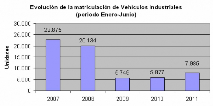 Gráfica de la caída