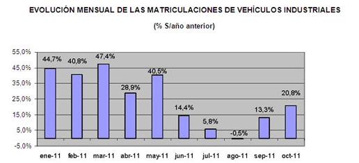 Gráfico del aumento de matriculaciones durante el mes de Octubre